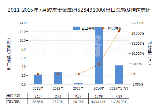 2011-2015年7月膠態(tài)貴金屬(HS28431000)出口總額及增速統(tǒng)計(jì) 2011-2015年7月膠態(tài)貴金屬(HS28431000)出口總額及增速統(tǒng)計(jì)
